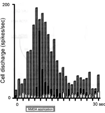 FiG.  5.  Peristimulus  time  histograms  (PSTHs)  documenting  the  comparative  effect  of  L-NOArg  and  GABA  on  NMDA-evoked  activity