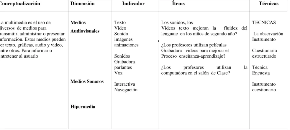 Cuadro Nª 2  Operacionalización de la variable Depen diente 