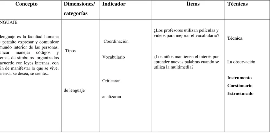 Cuadro Nº3 Operacionalización de la Variable Independiente  Elaborado por: Janeth Aviles