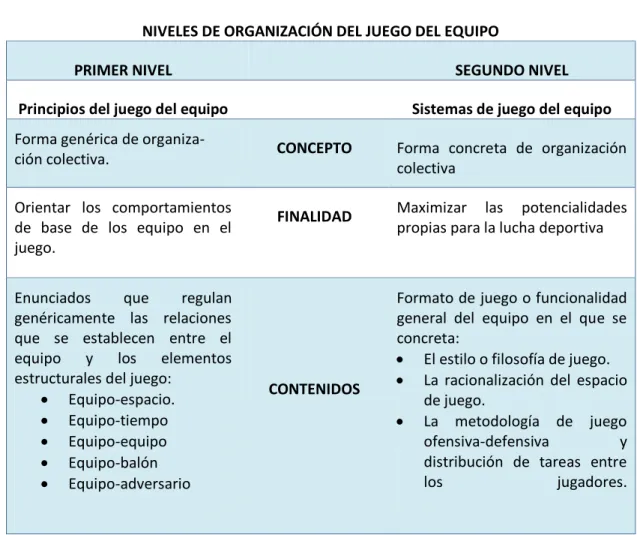 Figura 15. Niveles de organización del juego en equipo según Vales (2012).