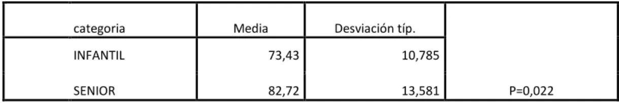 Tabla 3. Comparación del % de eficacia del pase en ambas categorías. 