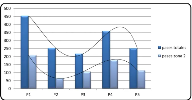 Gráfico 3. Comparación y relación entre pases totales y  pases zona 2 en la categoría sénior