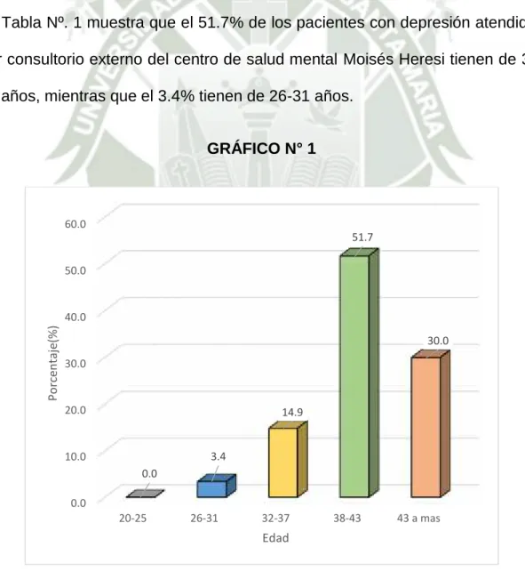 GRÁFICO N° 1 0.0 10.020.030.040.050.060.0 0.0 3.4 14.9 51.7 30.0Porcentaje(%)