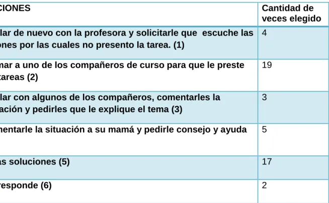 Tabla No.8. Taller Aprender a escuchar. Grado 302 
