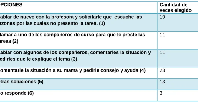 Tabla No.9. Taller Aprender a escuchar Grado 301  