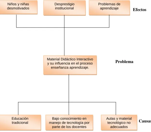 Gráfico N° 1 Árbol de problemas 
