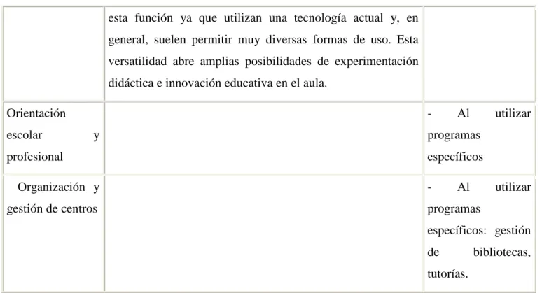 Tabla N°1 funciones del material didáctico interactivo 