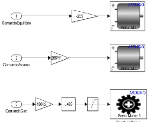 Figura 13.  Módulos Simulink para los actuadores 