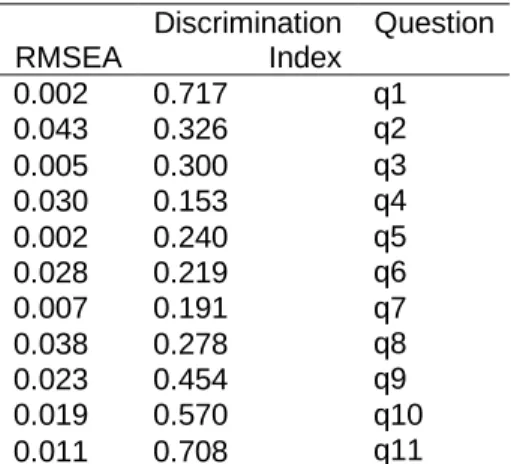 Table 5 shows the item diagnostic index (IDI) and fit index (RMSEA) of questions based on the  DINA  model