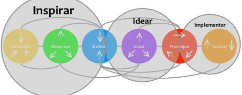 Figura 2: Proceso del Design Thinking. Fuente: [2]. 