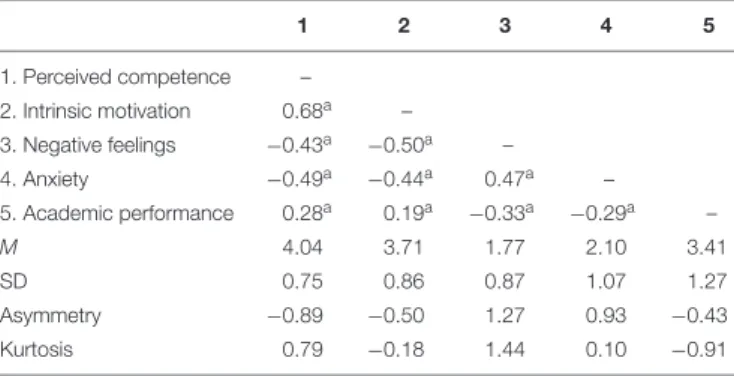 Table 1 shows the correlation coefficients as well as descriptive statistics of central tendency, distribution, and dispersion for the variables in this study