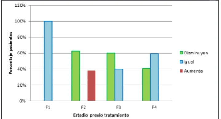 Figura 3: Número de estadios que disminuyen en cada una de las  categorías de fibrosis previa al tratamiento.