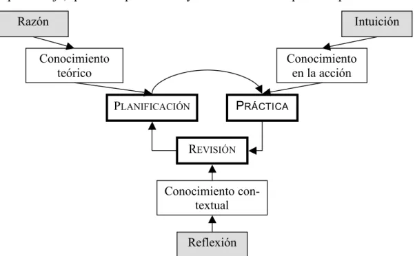 Figura  1. Los  procesos  de  pensamiento  de  la  enseñanza  (Atkinson  y  Claxton,  2002)