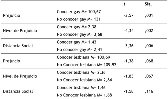 Tabla 5. Estadístico en función variable conocer o no gays y lesbianas 