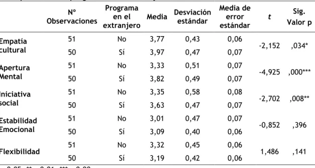 Tabla  2  Resultados  de  la  prueba  t  de  student  entre  personalidad  multicultural  y  participación en un programa en el extranjero 
