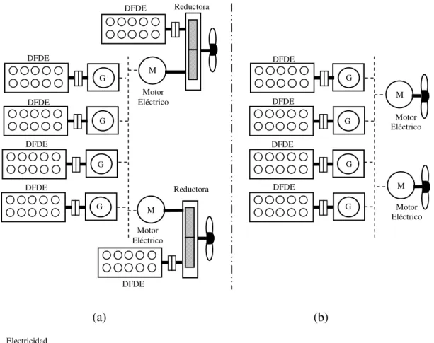 Fig. 2.15. Configuraciones de propulsión diesel-eléctrica mediante motores Dual-Fuel  4T: (a) Propulsión mecánica y eléctrica; (b) Propulsión eléctrica