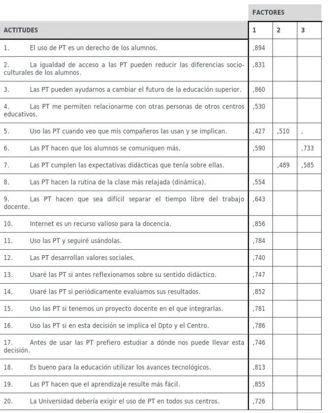 Tabla nº 4. Factores 