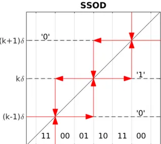 Figura 6: Diagrama de transici´on de estados para la l´ ogica de generaci´on de eventos SSOD.