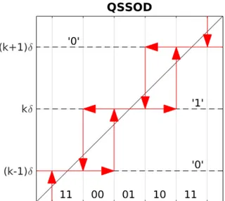 Figura 8: Diagrama de transici´ on de estados para la l´ogica de generaci´on de eventos QSSOD.