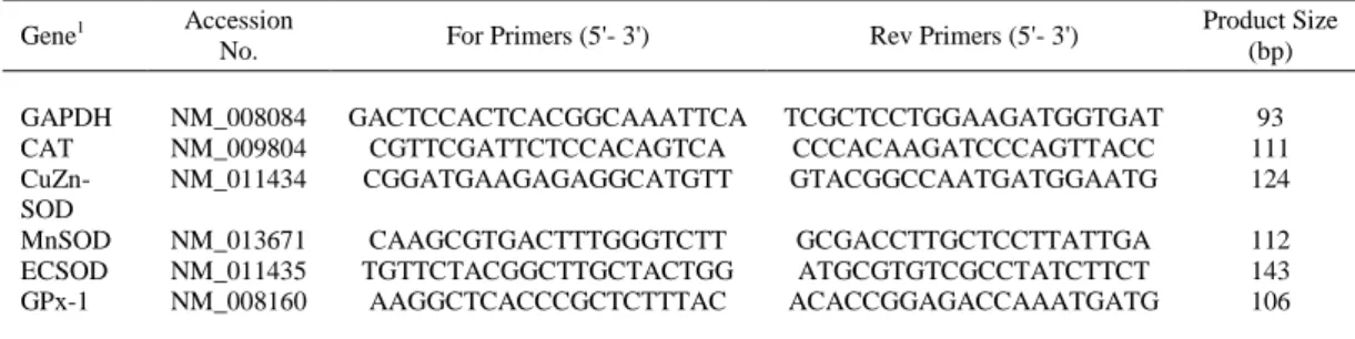 Table 1. Sequences of primers (forward, for; reverse, rev), and size of real-time quantitative PCR products