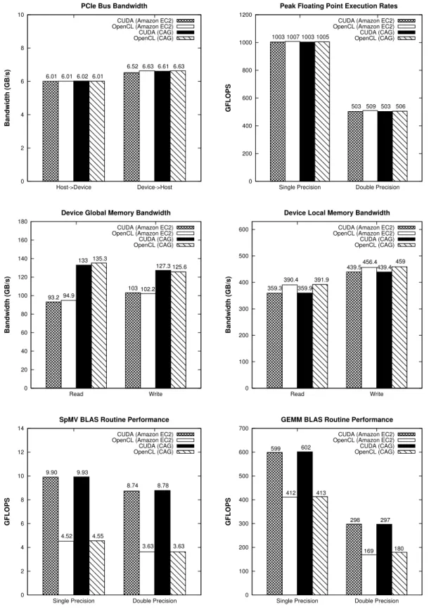 Figure 1. SHOC synthetic benchmarks performance on Amazon EC2 and CAG testbeds