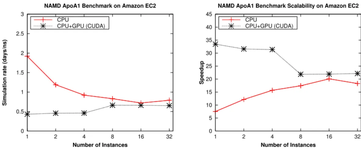 Figure 3. Performance of NAMD ApoA1 benchmark on Amazon EC2 CGIs