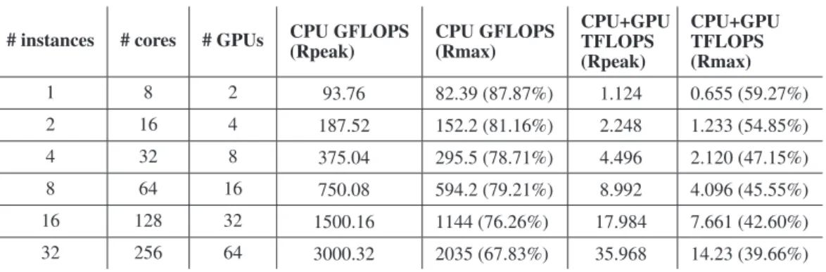 Figure 6. HPL (Linpack) efficiency as percentage of peak GFLOPS on Amazon EC2 CGIs