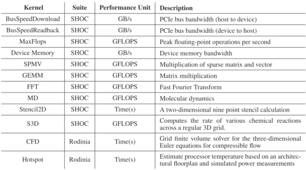 Table III. Selected Synthetic Kernels