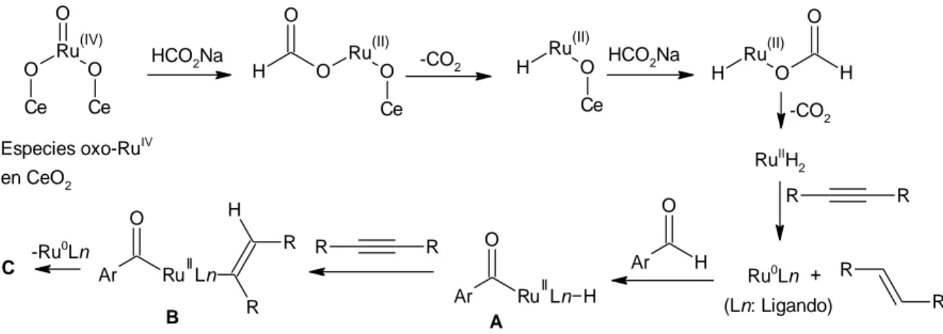 Figura 24. Mecanismo de reacción propuesto por Miura para la hidroacilación de alquinos por medio del catalizador 