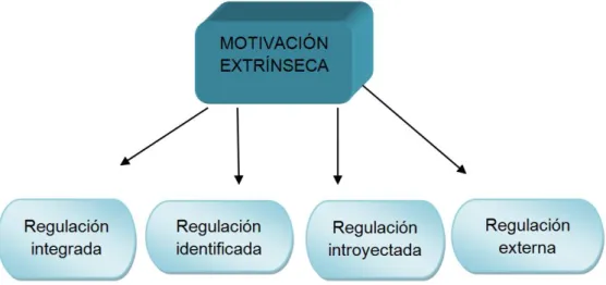 Figura 5. Tipos de motivación extrínseca (Deci y Ryan, 1985). 