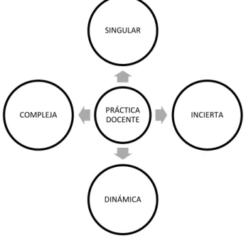 Figura  1. Características de la práctica docente, Cruz (2011).   