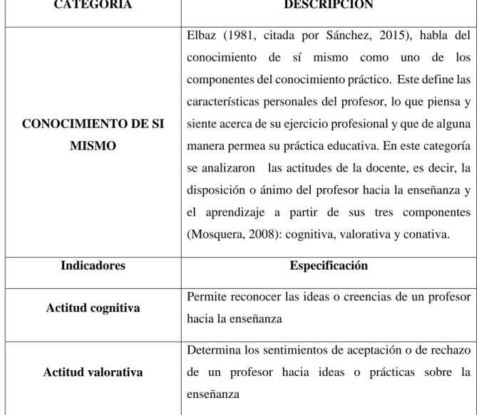 Tabla 1. Elaboración de categorías e indicadores de análisis  