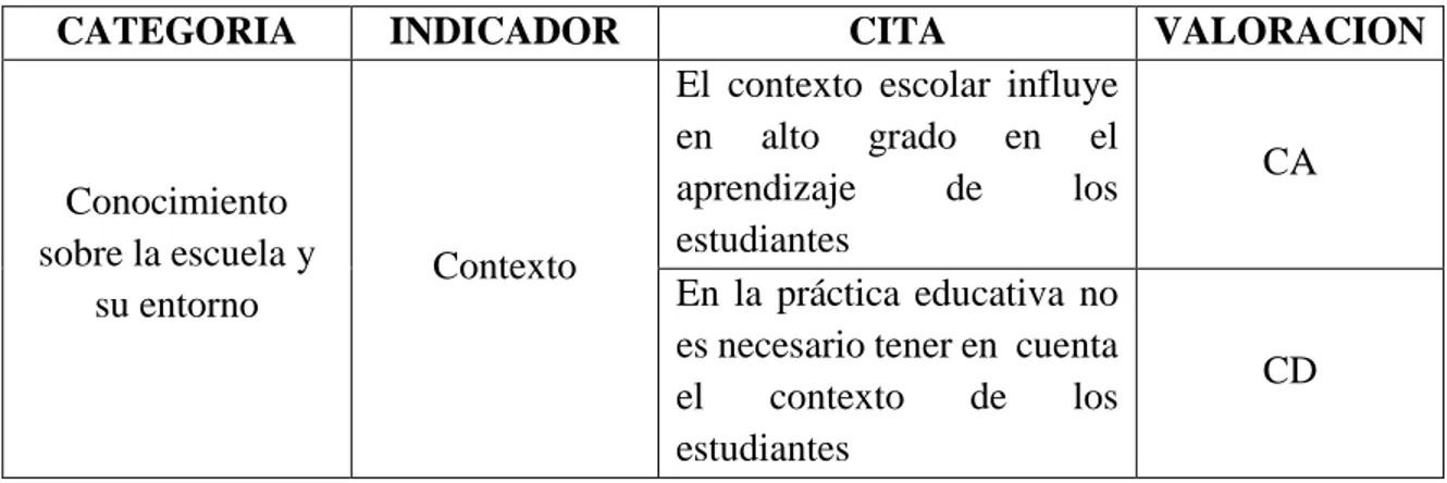 Tabla 7. Resultados y análisis escala Likert correspondientes a categoría  conocimiento sobre  la escuela y su entorno