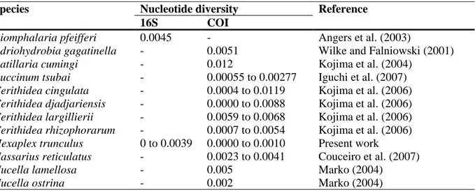 Table 6. Nucleotide diversity (π values) for 16S and COI mitochondrial genes in different gastropod species 