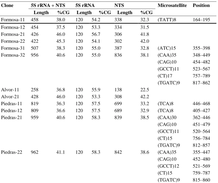 Table 4. Lengths and guanine-cytosine content of coding and spacer regions of 5S rRNA, and microsatellite sequences  with positions 
