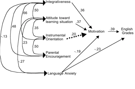 Figure 4: Path Analysis for E.S.O. 4 Students