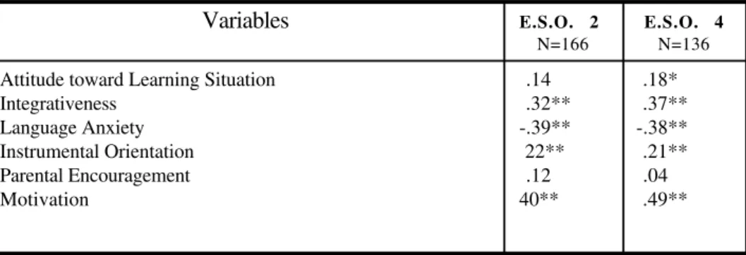 Table 1: Correlations of Variables with English Grades for Spanish Students