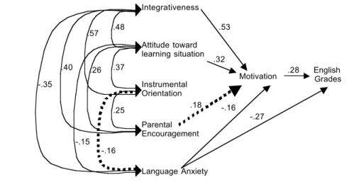 Figure 3: Path Analysis for E.S.O. 2 Students