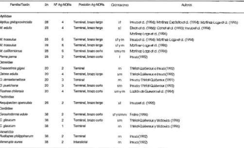 Tabla 11.- Distribución de AG-NORs en las especies de  bivalvos analizadas 