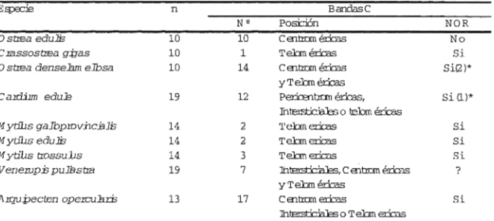 Tabla III.- Número de Bandas C  y  posición en moluscos bivalvos 