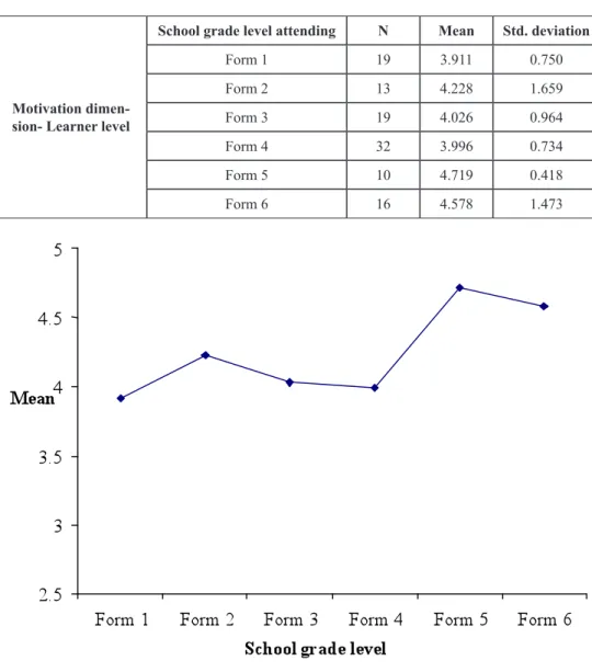 Table  3.  School  form  attending  and  learner  level