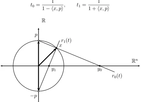 Figura 1-2: proyecci´on estereografica se sustituye t i en r i (t), r i (t i ) = x − (−1) i p 1 − hx, (−1) i pi + (−1) i p = x − (−1) i p + (−1) i p(1 − hx, (−1) i pi) 1 − hx, (−1) i pi = x − hx, pip 1 − hx, (−1) i pi = y i ,