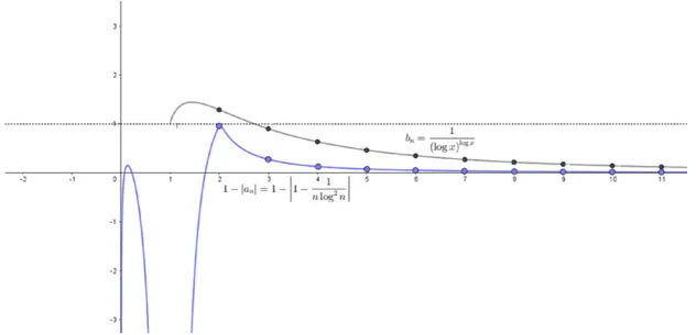 Figura 4-1: sucesion 1 − |a n | y (log n) 1 log n .