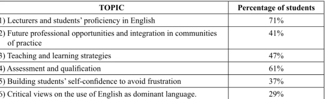 Table 1. Percentage of students’ motivations and concerns about  each  of  the  six  fields