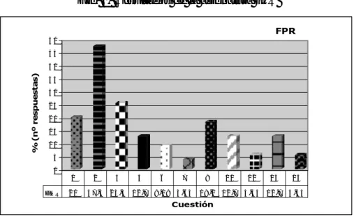 Fig. 1. Resultados de la asignatura FPR  05101520253035404550% (nº respuestas) Cuestión FPRFPR 20 47,3 25,5 12,7 9,09 3,63 18,2 12,7 5,45 12,7 5,45124567811121415