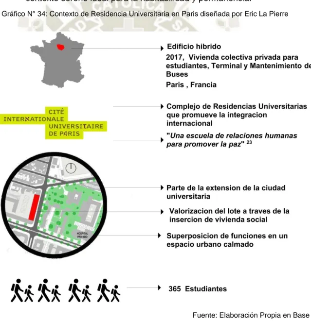 Gráfico N° 34: Contexto de Residencia Universitaria en Paris diseñada por Eric La Pierre 