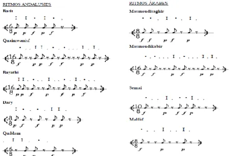 Tabla I – Conceptos y símbolos rítmicos                                     I                                         