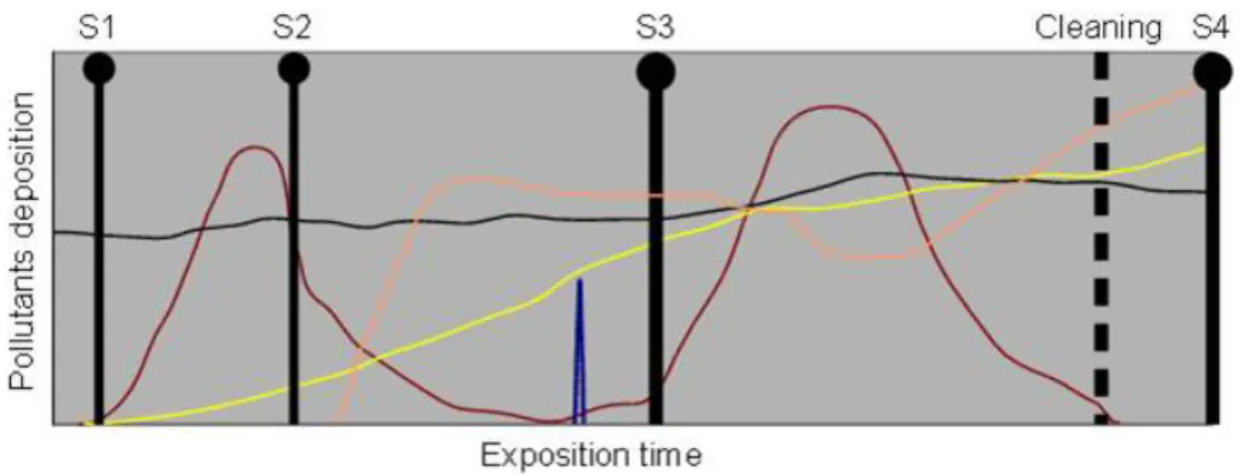 Figure 2. Simplified representation of pollutants deposition on a surface of the built  environment