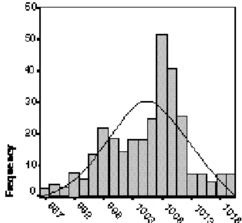 Figure 1. Distribution of the data set. Note that the distribution follows more or less a normal distribution but seems to exhibit a slight  bimo-dality as well (as demonstrated by the presence of two peaks).