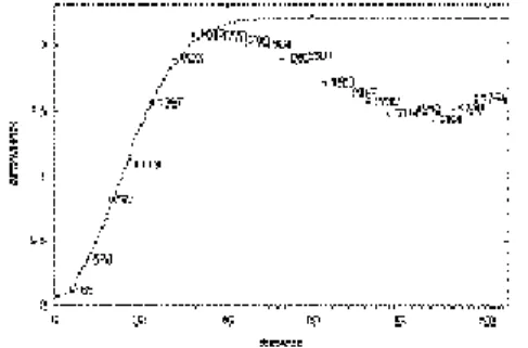 Figure 6c. The isotropic semivariogram after the application of the third order trend surface.